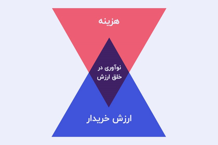 استراتژی اقیانوس آبی