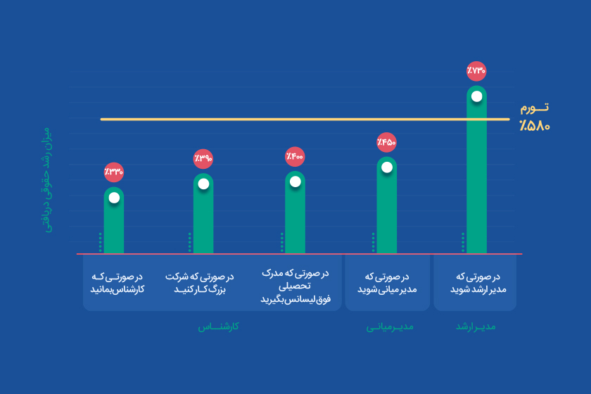 اگر به دلار حقوق می‌گرفتیم