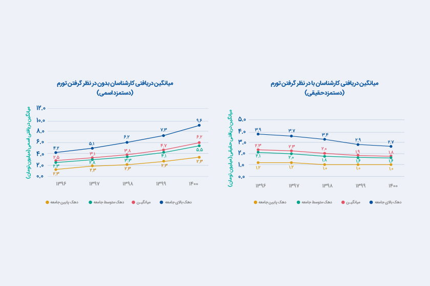 اگر به دلار حقوق می‌گرفتیم