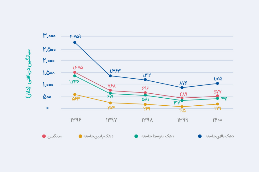اگر به دلار حقوق می‌گرفتیم