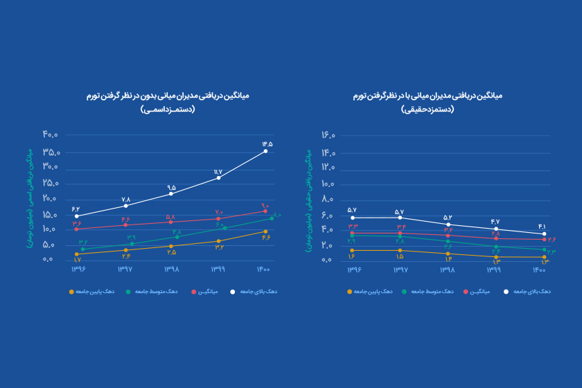 اگر به دلار حقوق می‌گرفتیم