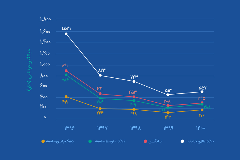 اگر به دلار حقوق می‌گرفتیم