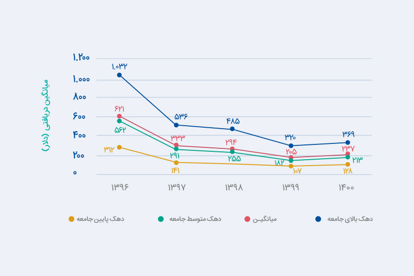 اگر به دلار حقوق می‌گرفتیم
