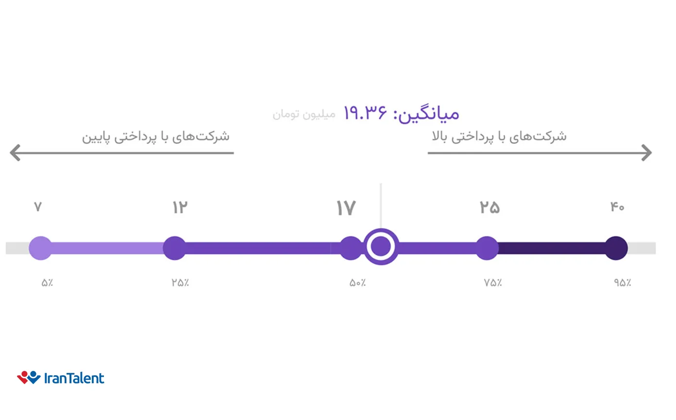 متوسط درآمد مدیر فروش