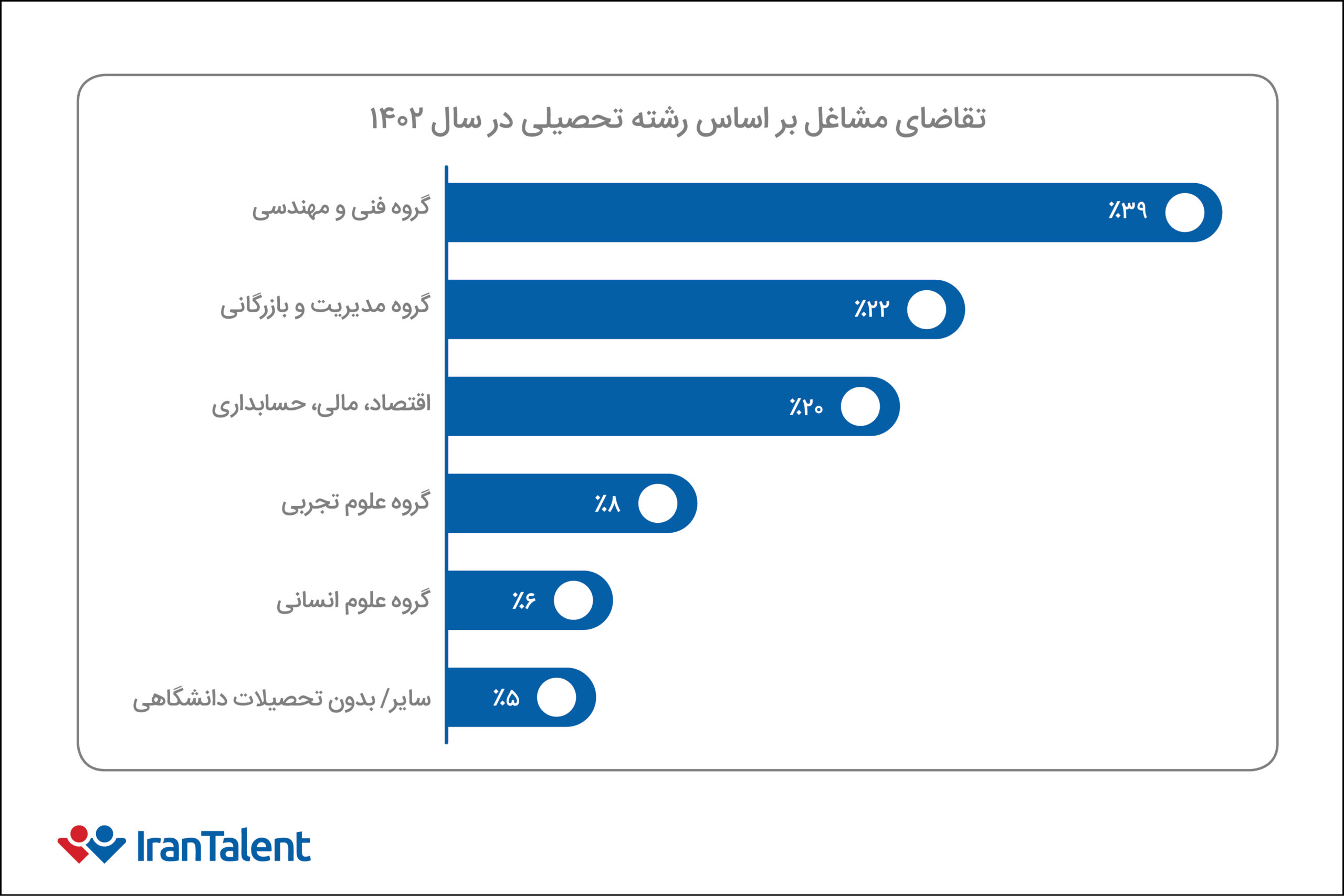 بررسی بازار کار رشتههای تحصیلی مختلف