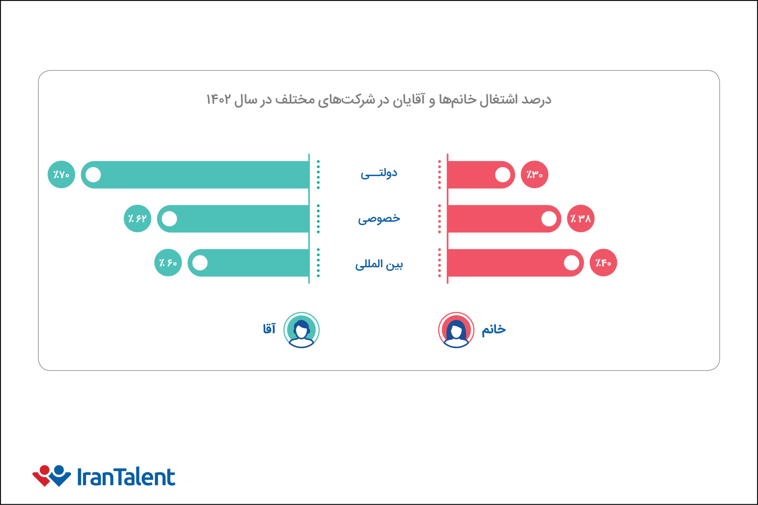 درصد اشتغال خانمها و آقایان در بازار کار