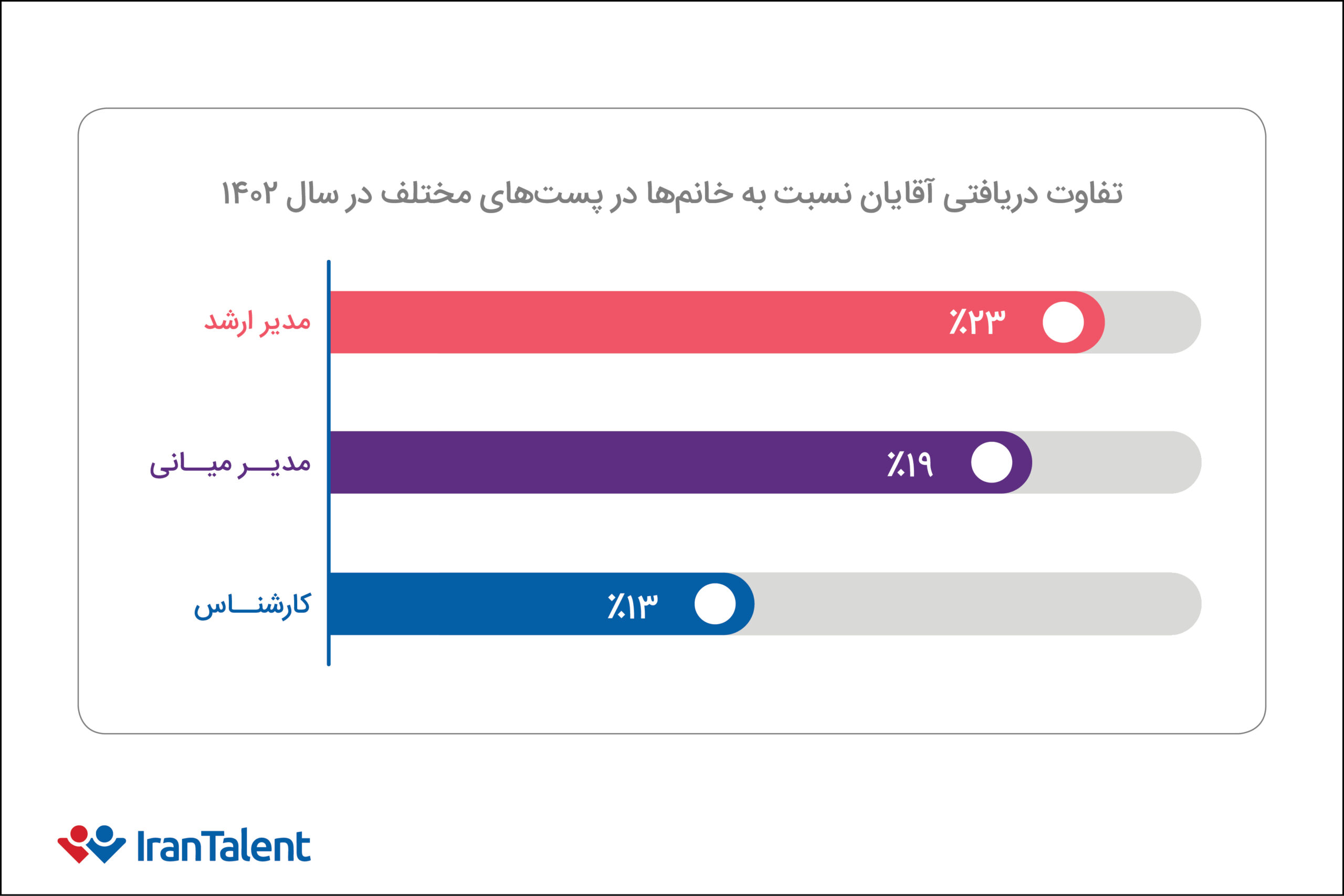 تفاوت دریافتی آقایان نسبت به خانمها در بازار کار
