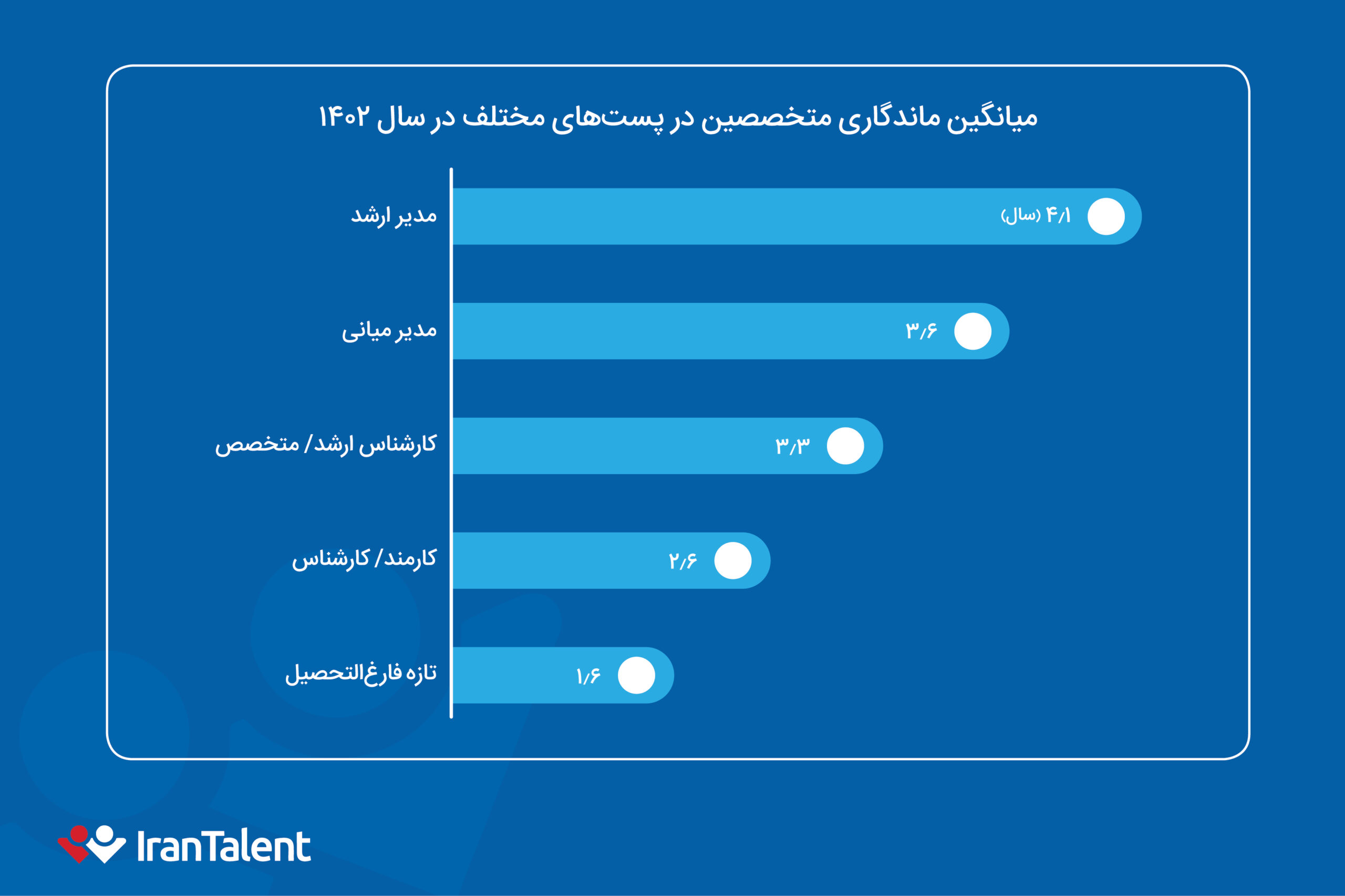 نمودار میایگین ماندگاری متخصصین در پستهای مختلف بازار کار