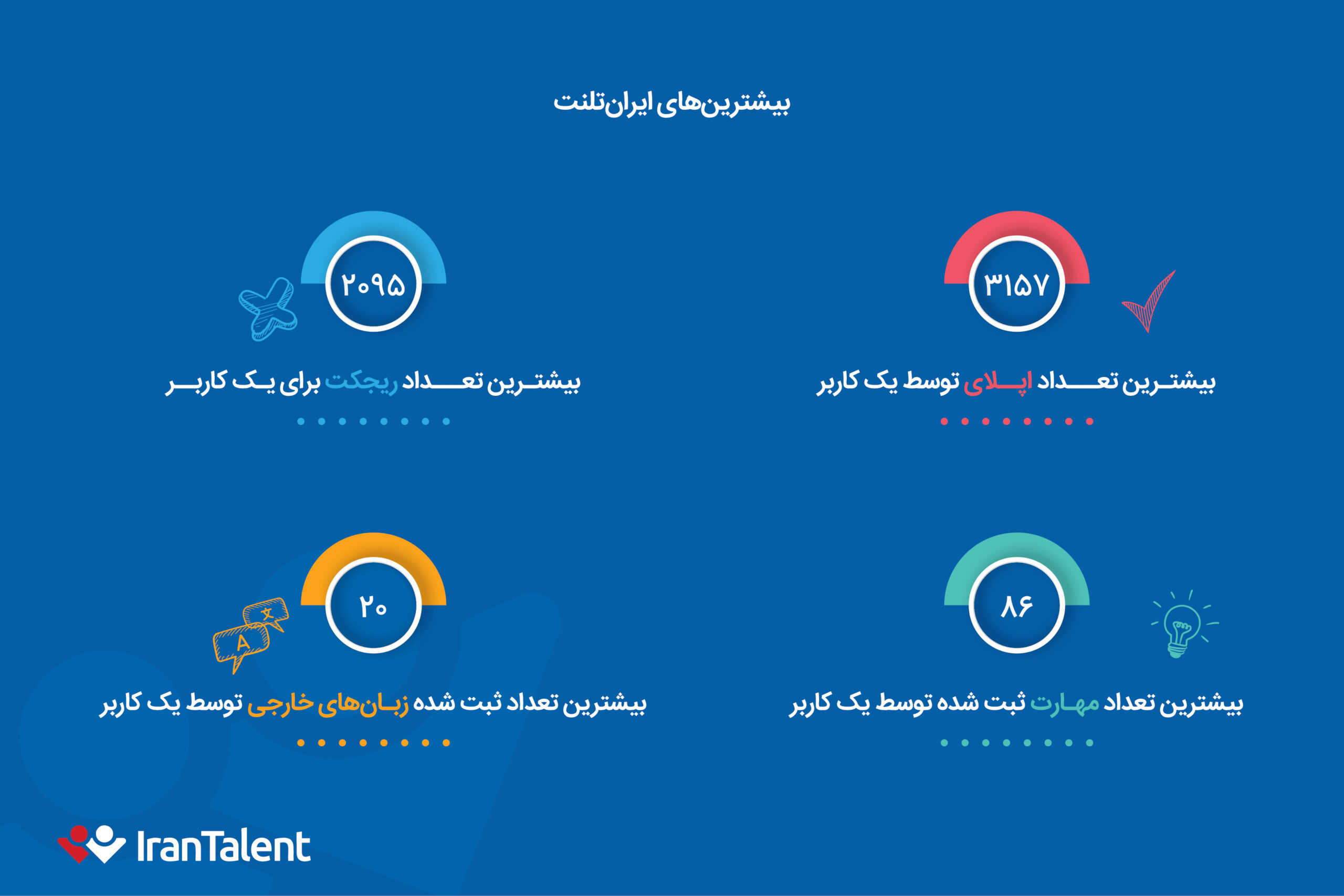 بررسی بیشترینهای ایران تلنت برای اپلای در بازار کار