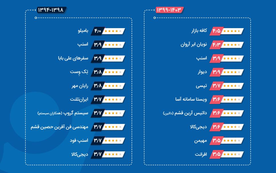 برترین برند کارفرمایی