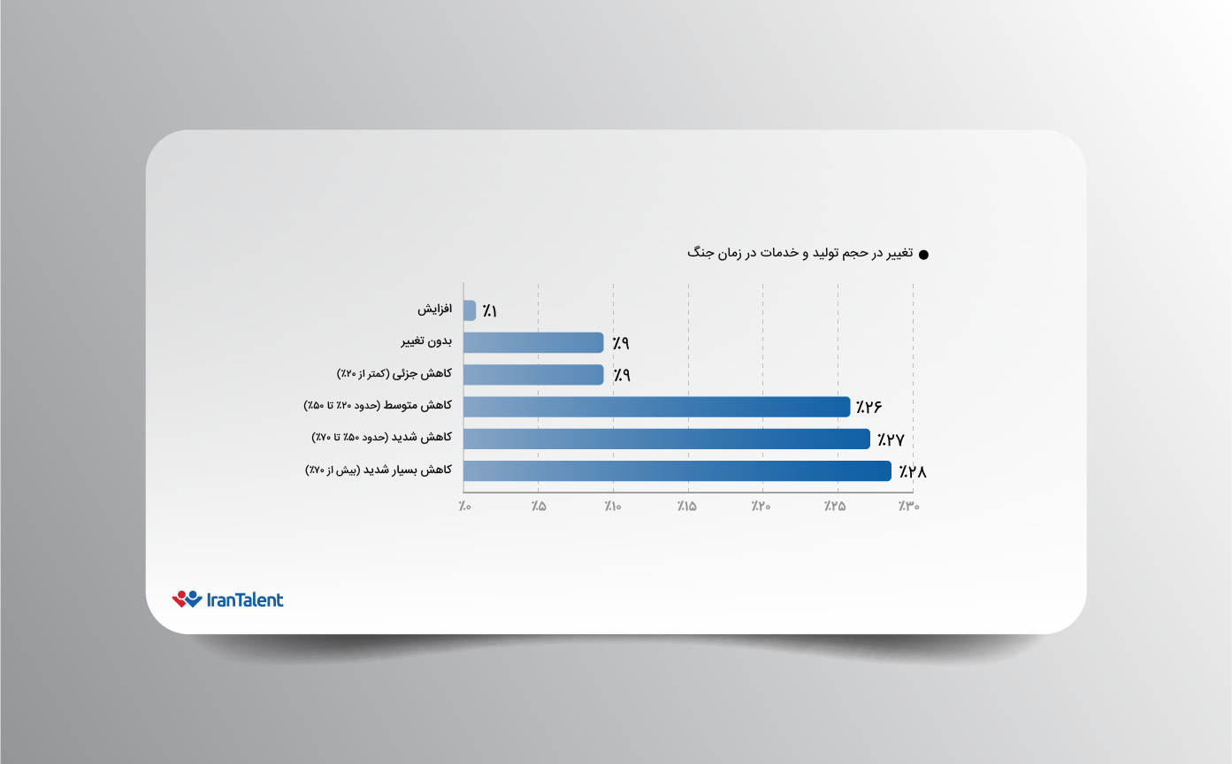 تاثیر جنگ 12 روزه روی کسب و کارها در ایران