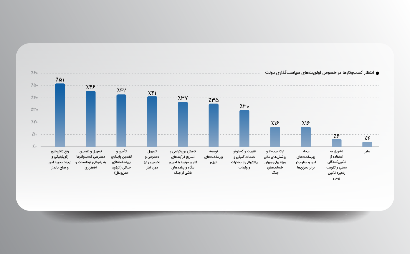 تاثیر جنگ 12 روزه روی کسب و کارها در ایران