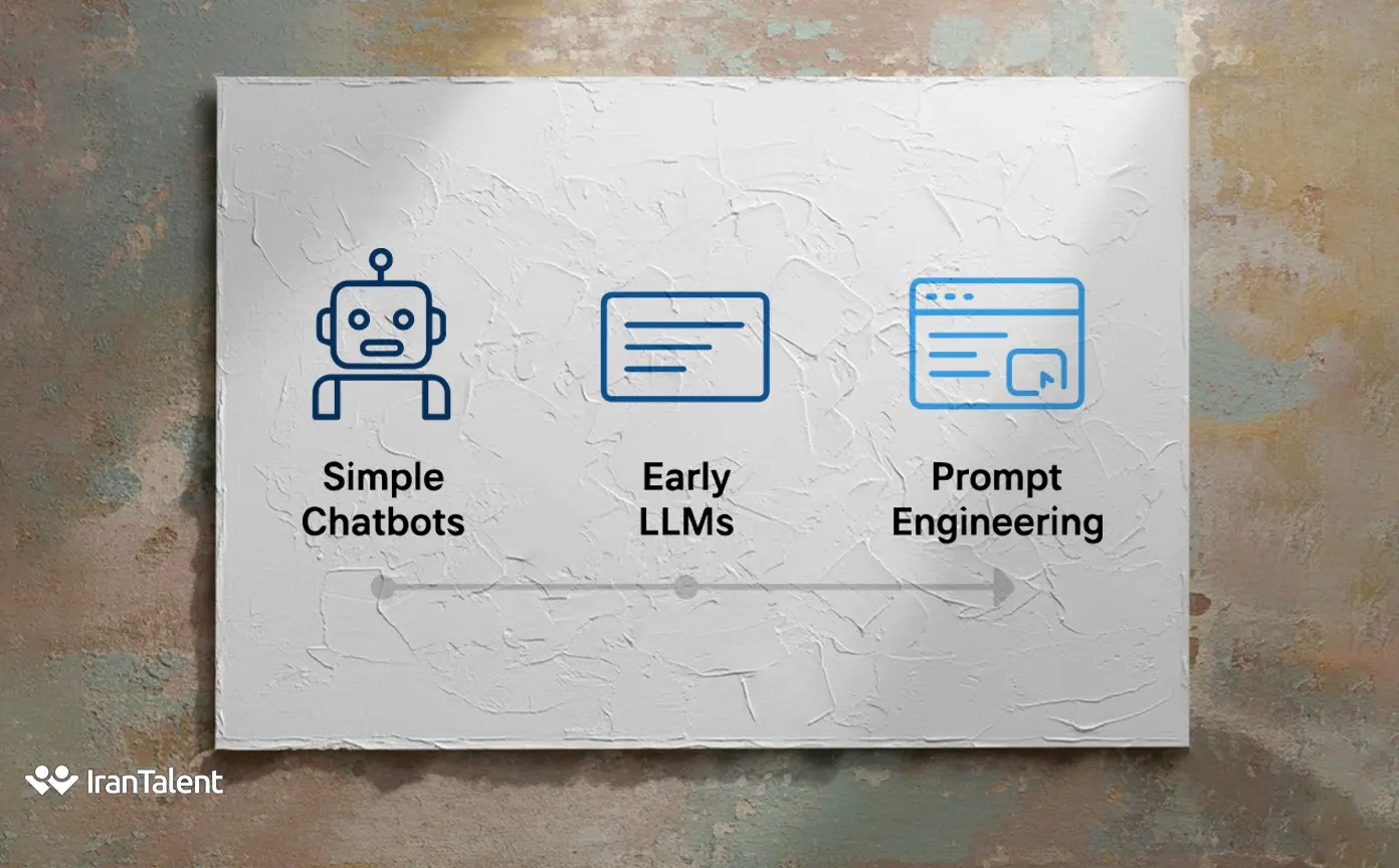 تایم لاین به وجود آمدن شغل مهندس پرامپت