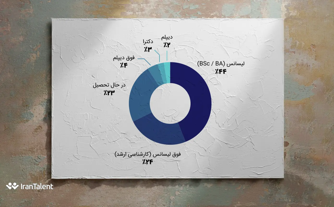 سطح تحصیلات در نمایشکاه کار شریف