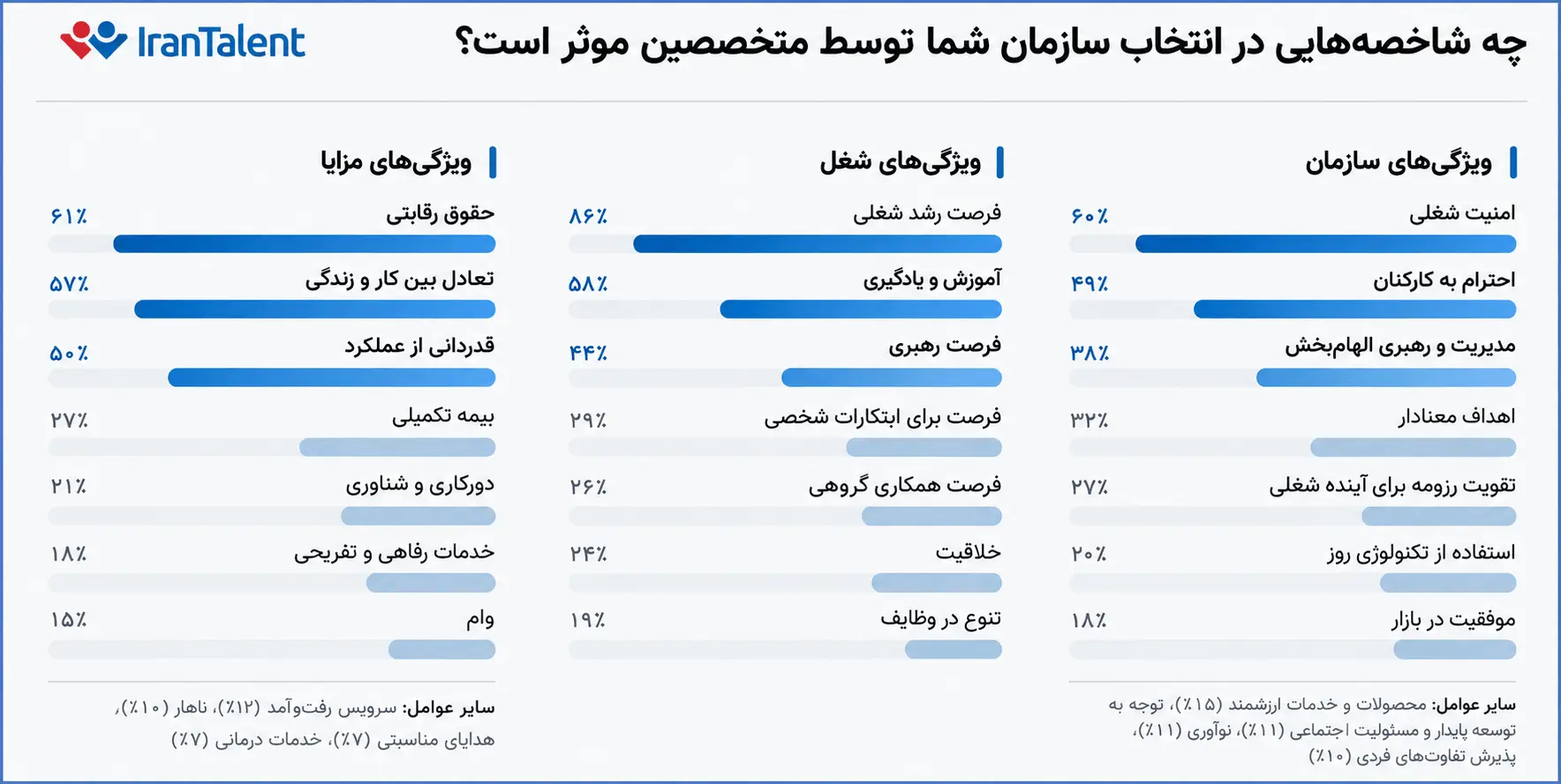 اینفوگرافیک شاخصهای موثر در انتخاب سازمان توسط متخصصین شامل ویژگیهای سازمان، شغل و مزایا