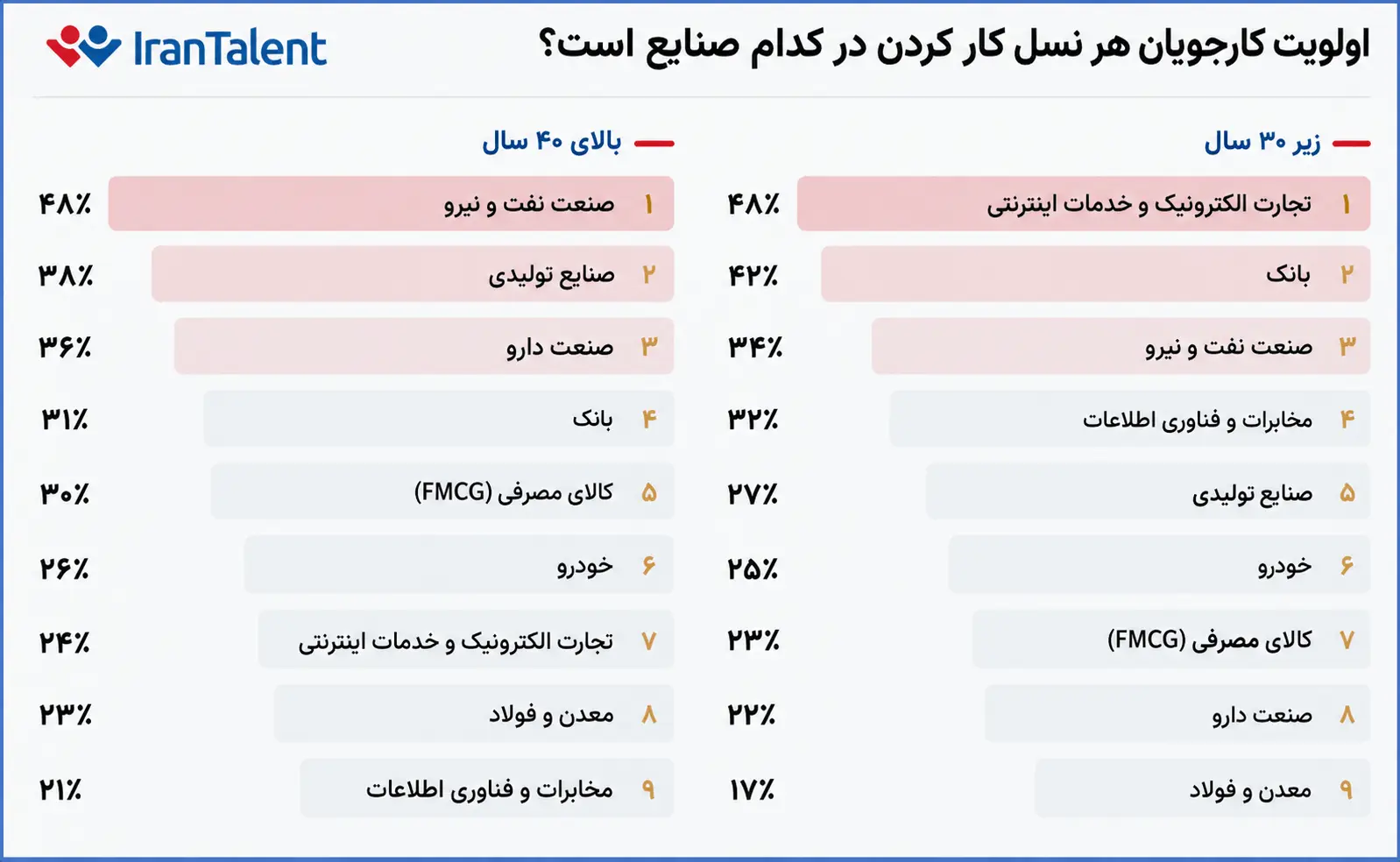مقایسه اولویت صنایع مورد علاقه کارجویان زیر ۳۰ سال و بالای ۴۰ سال